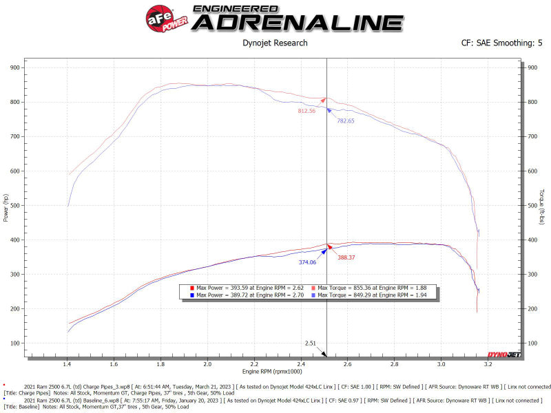 طقم أنابيب شحن ساخنة وباردة من الألومنيوم من aFe BladeRunner لشاحنات الديزل RAM السوداء 19-23 L6-6.7L (td)