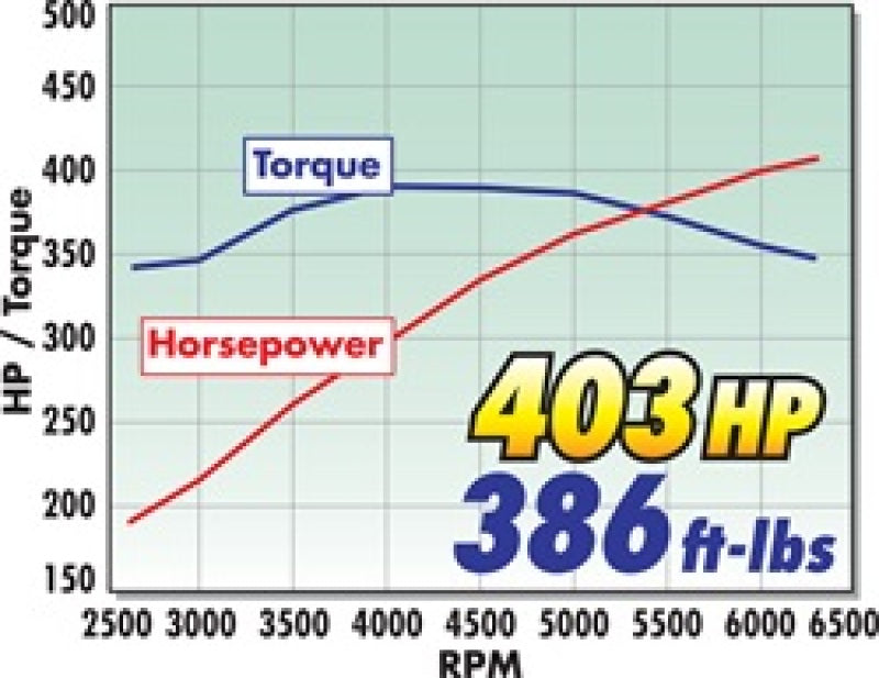 شاحن فائق Edelbrock المرحلة 1 - مجموعة أدوات الشوارع 2005-2009 Ford Mustang 4 6L 3V مع موالف