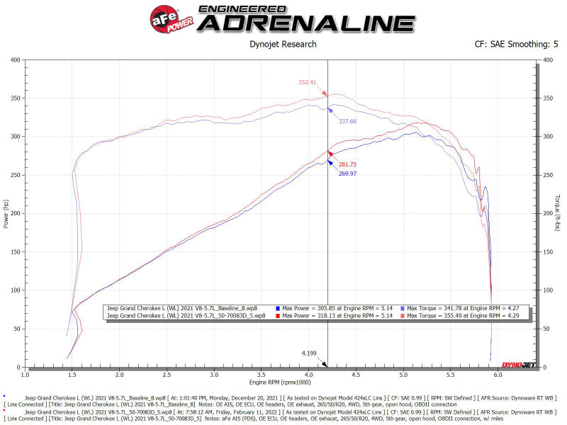 نظام سحب الهواء البارد aFe 22-23 Jeep Grand Cherokee WL HEMI V8 5.7L Momentum GT مع فلتر Pro Dry S