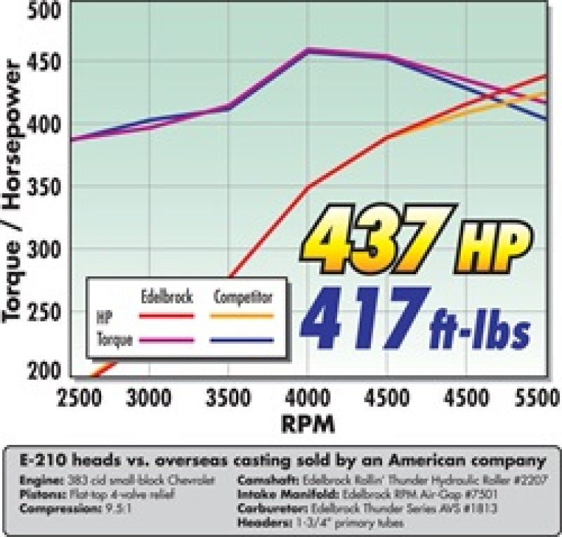 رأس أسطوانة Edelbrock E-210 SB Chevrolet (زوج كامل)