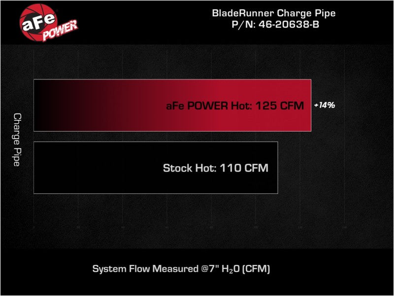 أنبوب شحن ساخن من الألومنيوم مقاس 2-1/4 بوصة من aFe BladeRunner باللون الأسود لسيارة Hyundai Elantra GT L4-1.6L (t) موديل 17-20