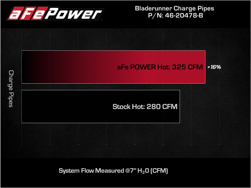 أنبوب شحن ساخن لمبرد AFE Bladerunner Intercooler أسود مقاس 2-2.5 بوصة 2021+ Ford F-150 V6-2.7L (tt)