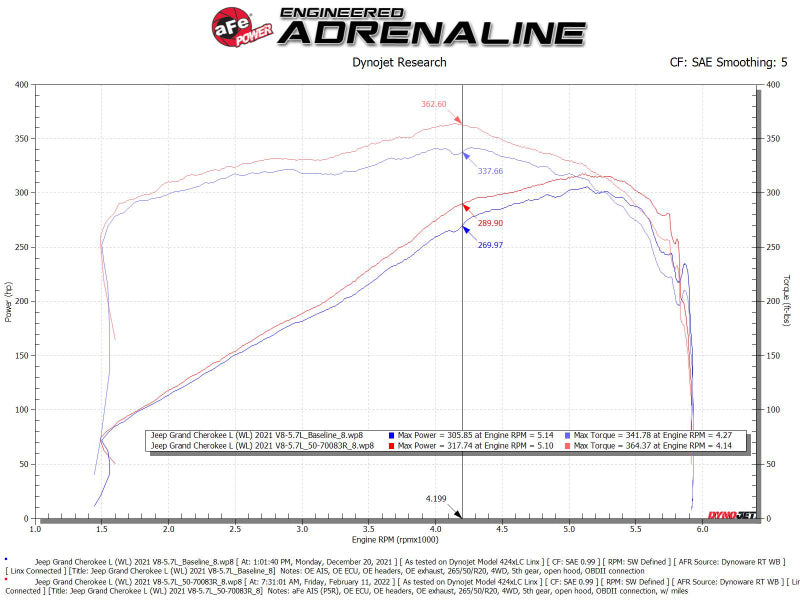 aFe 21-22 Jeep Grand Cherokee L (WL) HEMI V8 5.7L Momentum GT نظام سحب الهواء البارد مع فلتر Pro 5R