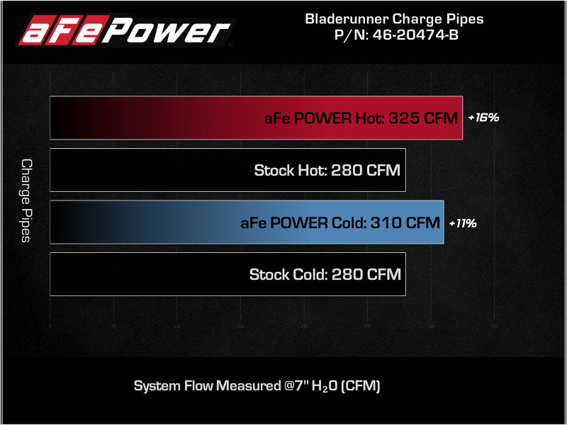 مبردات داخلية aFe Bladerunner I/C أنابيب ساخنة/باردة 2021+ Ford F-150 V6-2.7L (tt) - أسود