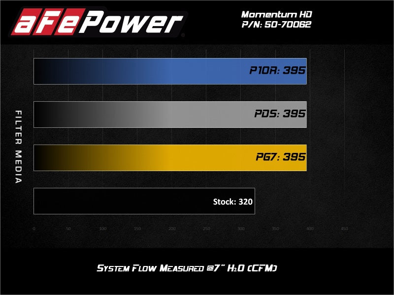 aFe 20-21 Jeep Wrangler (JL) V6-3.0L (td) نظام سحب الهواء البارد Momentum HD مع Pro GUARD 7 Media