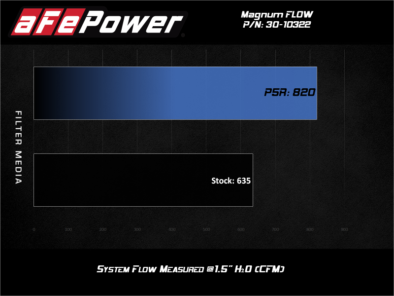 فلتر هواء aFe 15-20 Toyota Hilux L4-2.8L Diesel Magnum FLOW Pro 5R