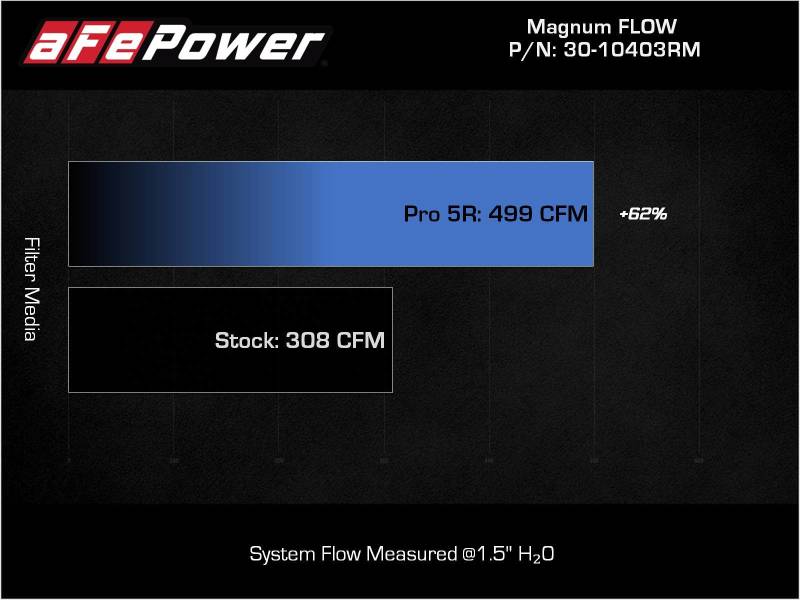 فلتر هواء Magnum FLOW Pro 5R لسيارة Toyota Land Cruiser (J300) V6-3.5L (tt) موديل 2022