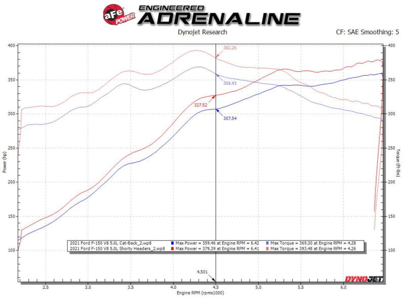 رؤوس أسطوانات من الفولاذ المقاوم للصدأ 304 من aFe Ford F-150 15-22 V8-5.0L