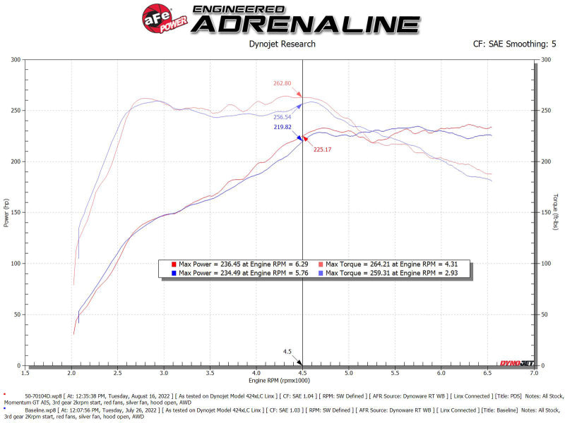 aFe 2022 VW GTI (MKVIII) L4-2.0L (t) Momentum GT Cold Air Intake System w/ Pro DRY S Filter