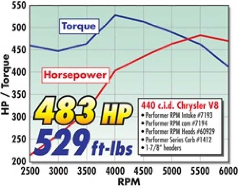 مجموعة Edelbrock Total Power Package Top End Kit لـ Chrysler 440 Big-Block